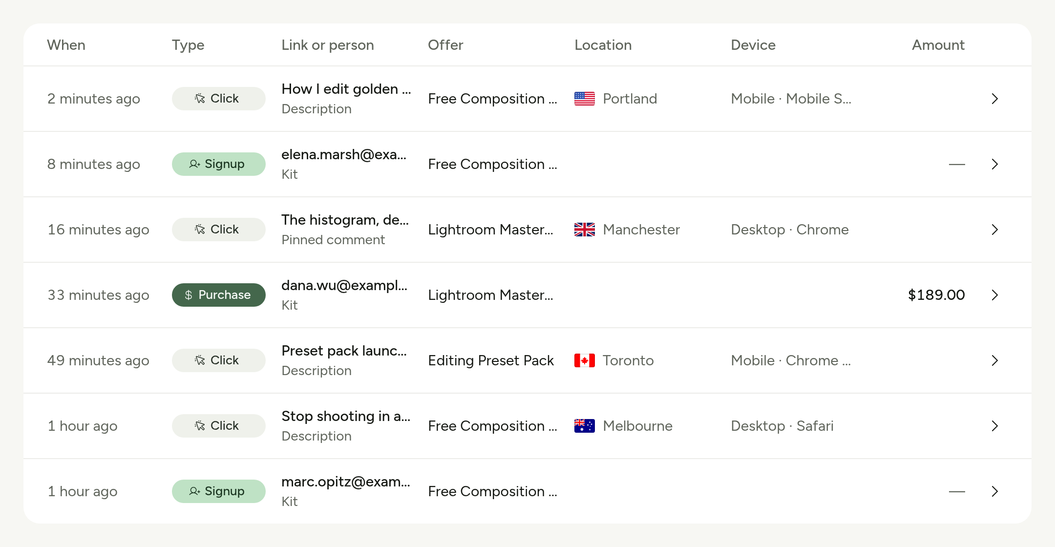 Clicks, signups, and sales, each with the video and link it came from.