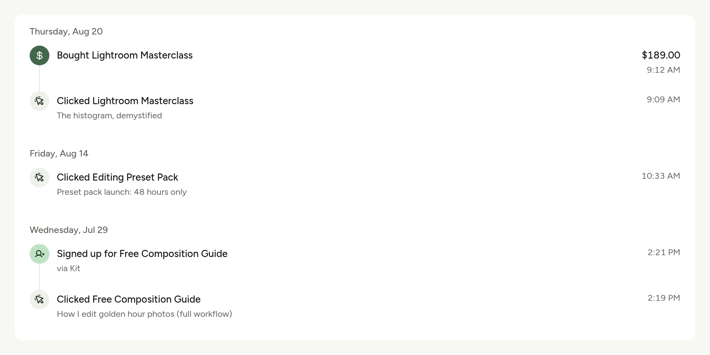 One buyer's clicks, signup, and purchase, in order.