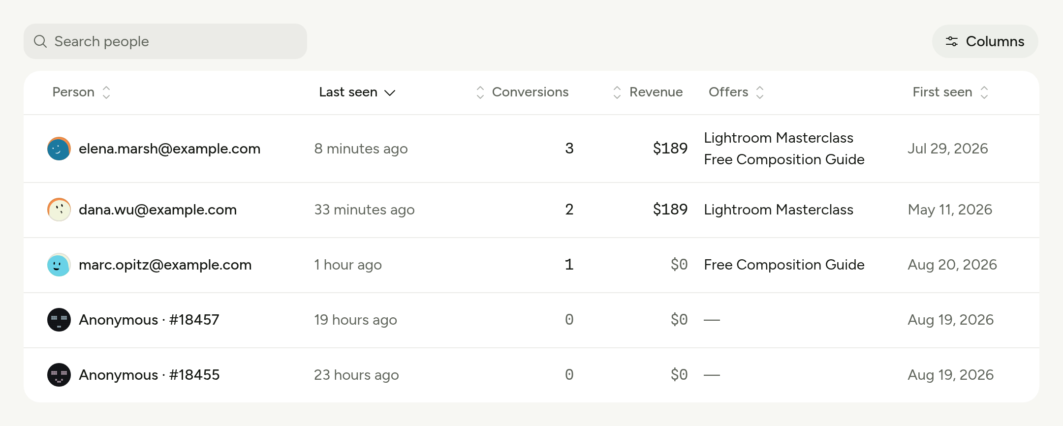 A list of people with when each was last seen, what they bought, and what they spent.